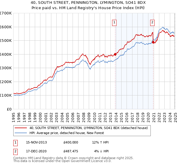 40, SOUTH STREET, PENNINGTON, LYMINGTON, SO41 8DX: Price paid vs HM Land Registry's House Price Index