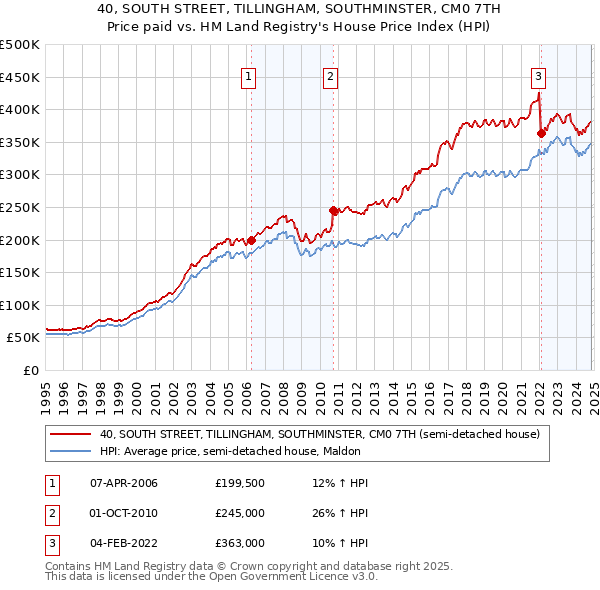 40, SOUTH STREET, TILLINGHAM, SOUTHMINSTER, CM0 7TH: Price paid vs HM Land Registry's House Price Index