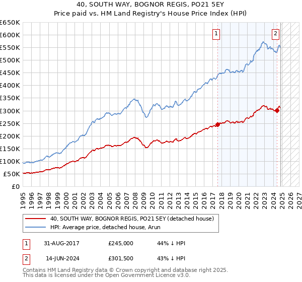 40, SOUTH WAY, BOGNOR REGIS, PO21 5EY: Price paid vs HM Land Registry's House Price Index