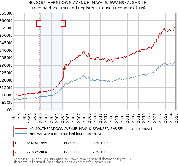 40, SOUTHERNDOWN AVENUE, MAYALS, SWANSEA, SA3 5EL: Price paid vs HM Land Registry's House Price Index