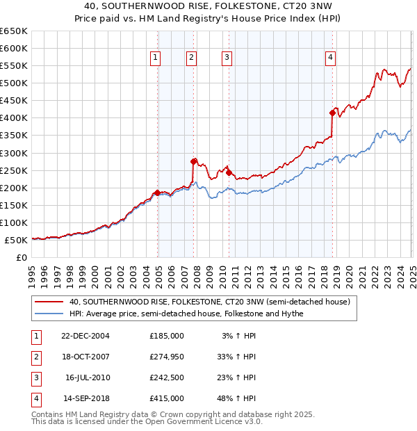 40, SOUTHERNWOOD RISE, FOLKESTONE, CT20 3NW: Price paid vs HM Land Registry's House Price Index