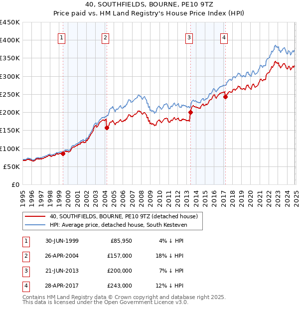 40, SOUTHFIELDS, BOURNE, PE10 9TZ: Price paid vs HM Land Registry's House Price Index