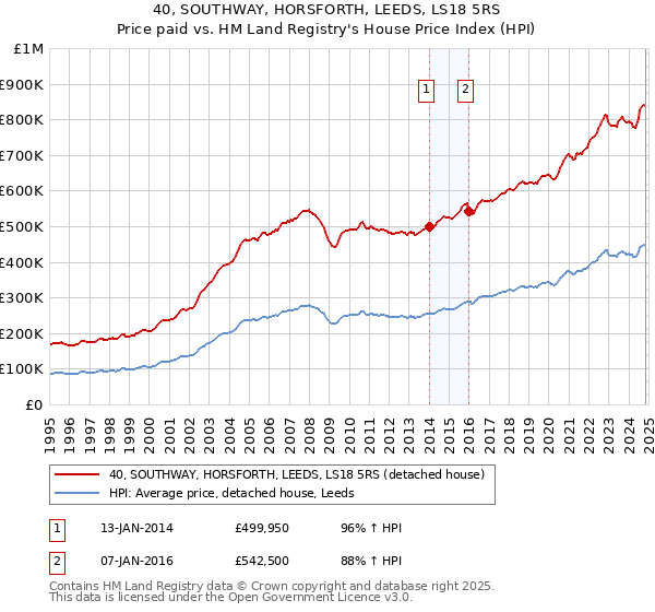 40, SOUTHWAY, HORSFORTH, LEEDS, LS18 5RS: Price paid vs HM Land Registry's House Price Index