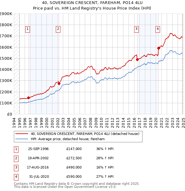 40, SOVEREIGN CRESCENT, FAREHAM, PO14 4LU: Price paid vs HM Land Registry's House Price Index