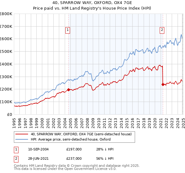 40, SPARROW WAY, OXFORD, OX4 7GE: Price paid vs HM Land Registry's House Price Index