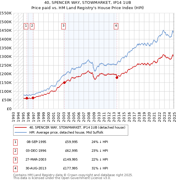 40, SPENCER WAY, STOWMARKET, IP14 1UB: Price paid vs HM Land Registry's House Price Index