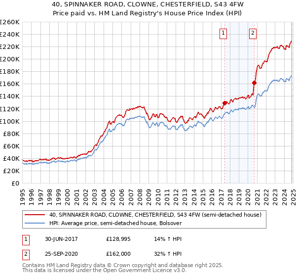 40, SPINNAKER ROAD, CLOWNE, CHESTERFIELD, S43 4FW: Price paid vs HM Land Registry's House Price Index