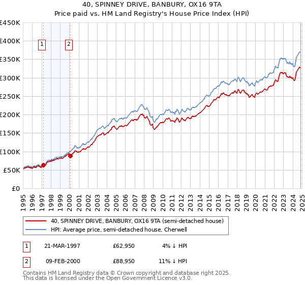 40, SPINNEY DRIVE, BANBURY, OX16 9TA: Price paid vs HM Land Registry's House Price Index