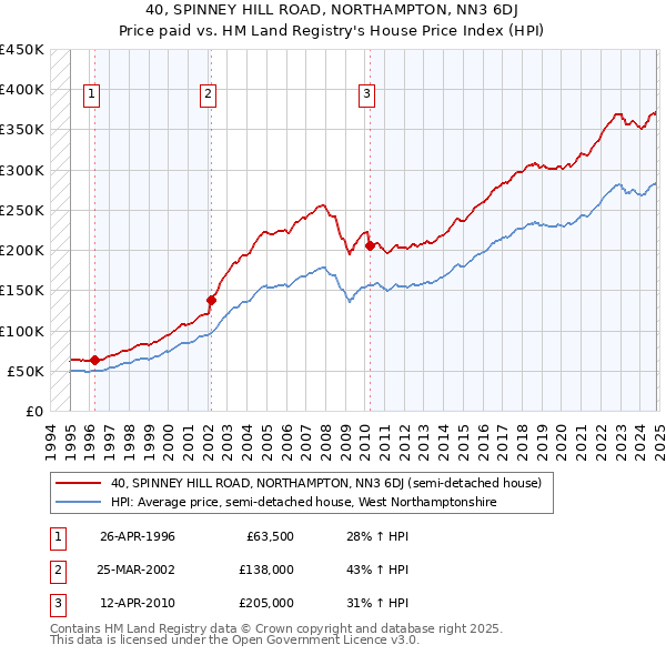 40, SPINNEY HILL ROAD, NORTHAMPTON, NN3 6DJ: Price paid vs HM Land Registry's House Price Index