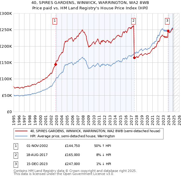 40, SPIRES GARDENS, WINWICK, WARRINGTON, WA2 8WB: Price paid vs HM Land Registry's House Price Index