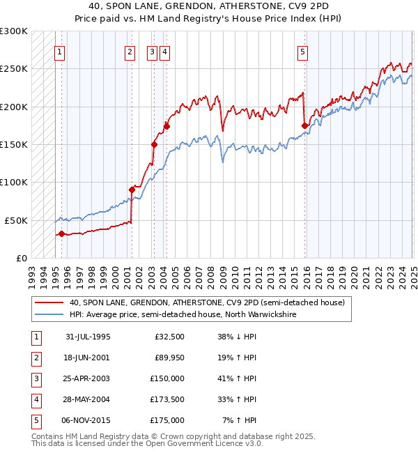 40, SPON LANE, GRENDON, ATHERSTONE, CV9 2PD: Price paid vs HM Land Registry's House Price Index