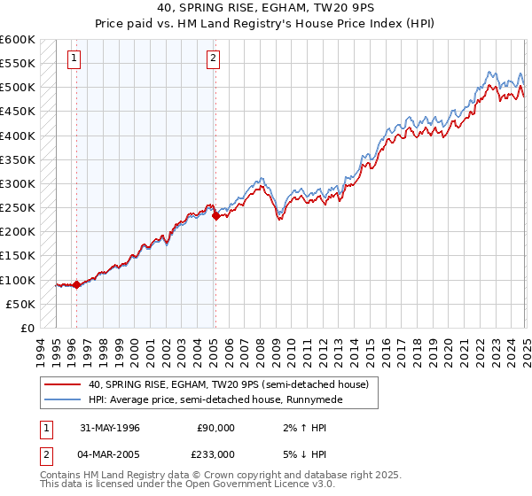 40, SPRING RISE, EGHAM, TW20 9PS: Price paid vs HM Land Registry's House Price Index