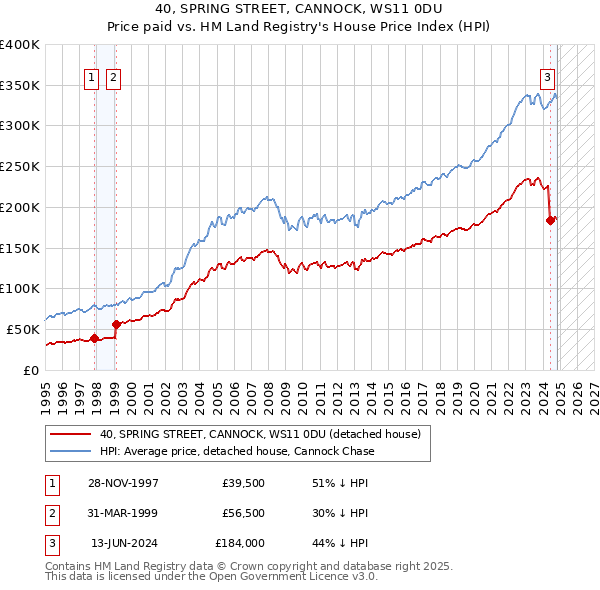 40, SPRING STREET, CANNOCK, WS11 0DU: Price paid vs HM Land Registry's House Price Index