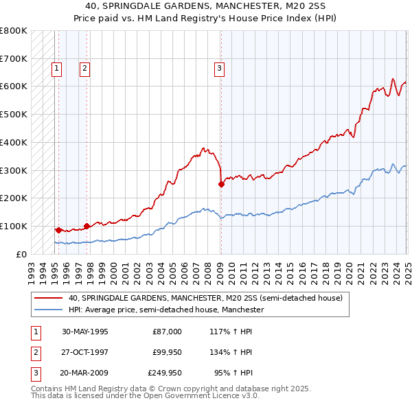 40, SPRINGDALE GARDENS, MANCHESTER, M20 2SS: Price paid vs HM Land Registry's House Price Index