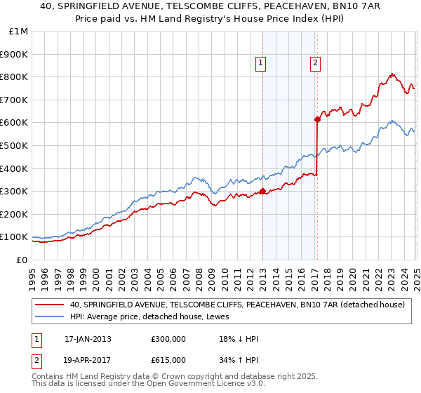 40, SPRINGFIELD AVENUE, TELSCOMBE CLIFFS, PEACEHAVEN, BN10 7AR: Price paid vs HM Land Registry's House Price Index