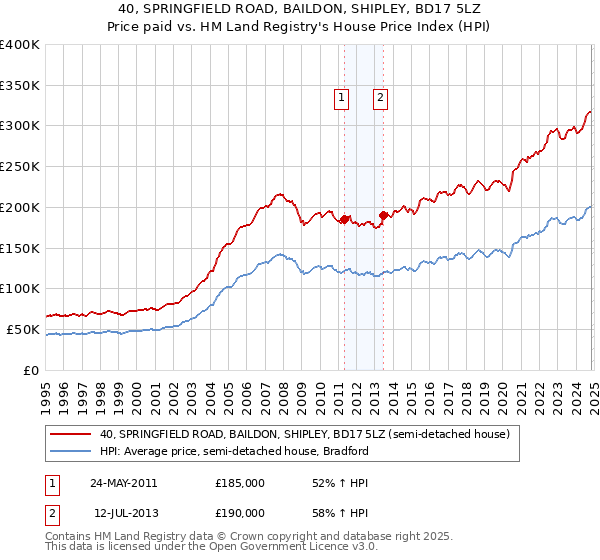 40, SPRINGFIELD ROAD, BAILDON, SHIPLEY, BD17 5LZ: Price paid vs HM Land Registry's House Price Index