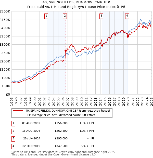 40, SPRINGFIELDS, DUNMOW, CM6 1BP: Price paid vs HM Land Registry's House Price Index