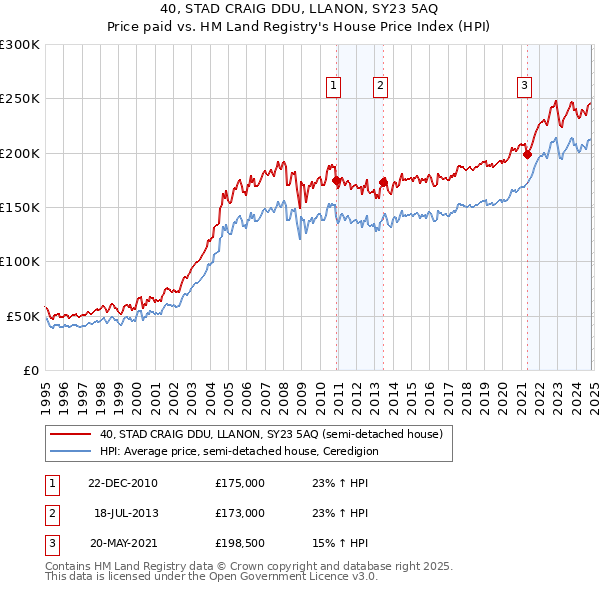 40, STAD CRAIG DDU, LLANON, SY23 5AQ: Price paid vs HM Land Registry's House Price Index