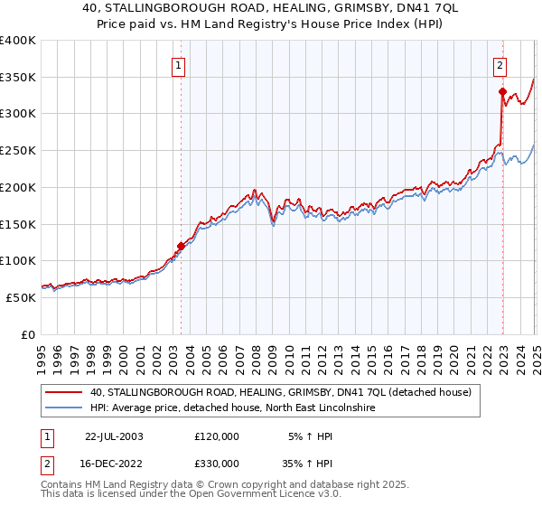 40, STALLINGBOROUGH ROAD, HEALING, GRIMSBY, DN41 7QL: Price paid vs HM Land Registry's House Price Index