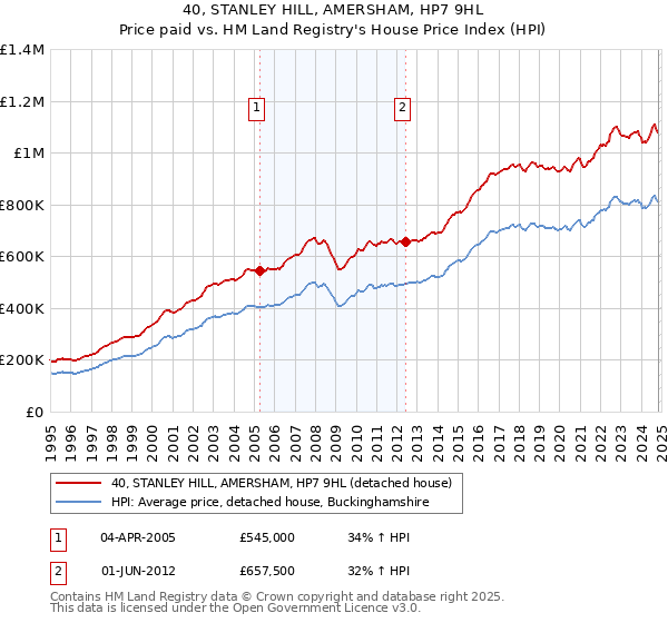 40, STANLEY HILL, AMERSHAM, HP7 9HL: Price paid vs HM Land Registry's House Price Index