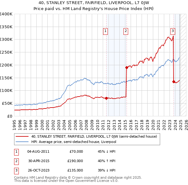 40, STANLEY STREET, FAIRFIELD, LIVERPOOL, L7 0JW: Price paid vs HM Land Registry's House Price Index