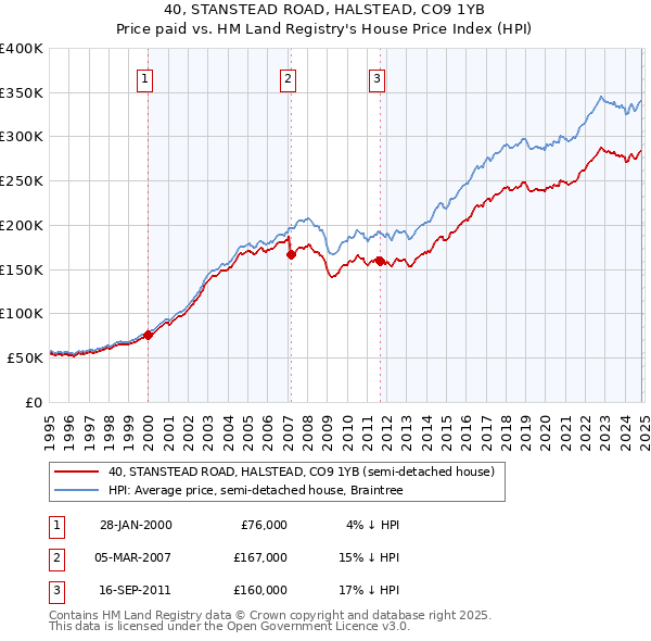 40, STANSTEAD ROAD, HALSTEAD, CO9 1YB: Price paid vs HM Land Registry's House Price Index