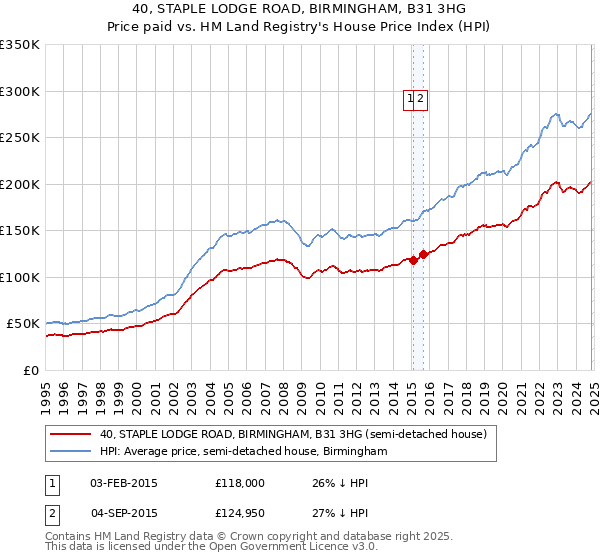 40, STAPLE LODGE ROAD, BIRMINGHAM, B31 3HG: Price paid vs HM Land Registry's House Price Index