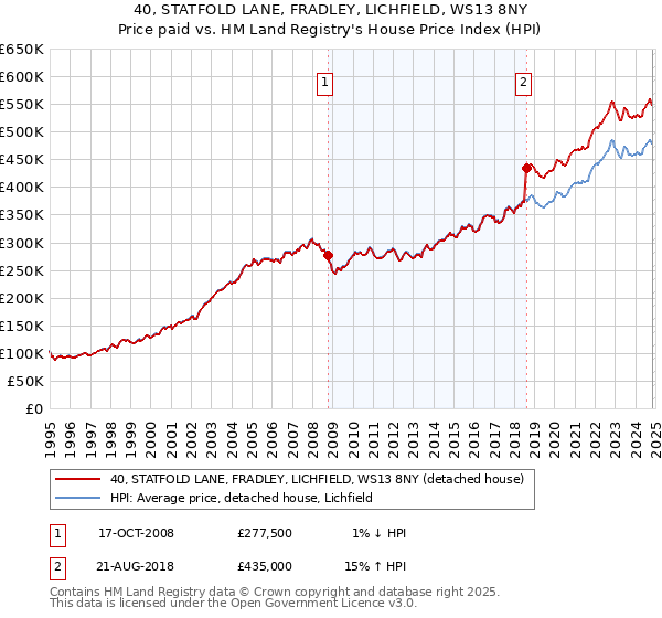 40, STATFOLD LANE, FRADLEY, LICHFIELD, WS13 8NY: Price paid vs HM Land Registry's House Price Index