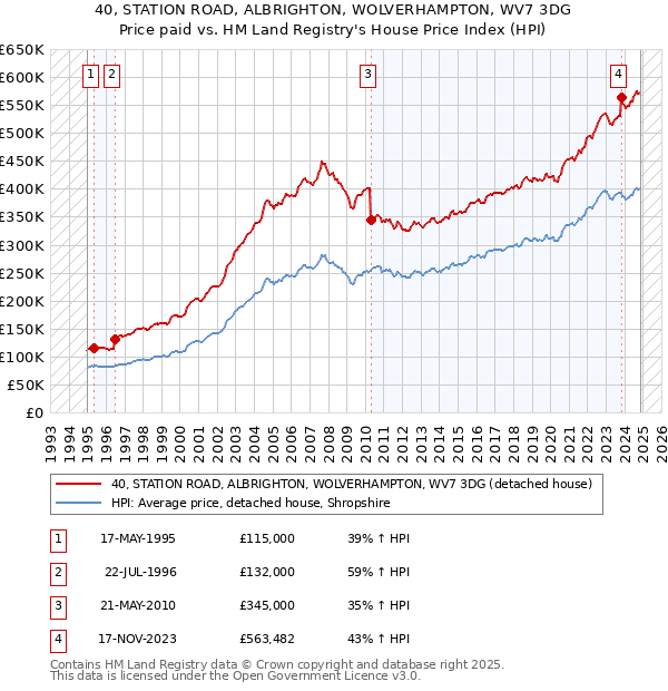 40, STATION ROAD, ALBRIGHTON, WOLVERHAMPTON, WV7 3DG: Price paid vs HM Land Registry's House Price Index