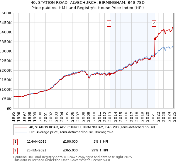 40, STATION ROAD, ALVECHURCH, BIRMINGHAM, B48 7SD: Price paid vs HM Land Registry's House Price Index