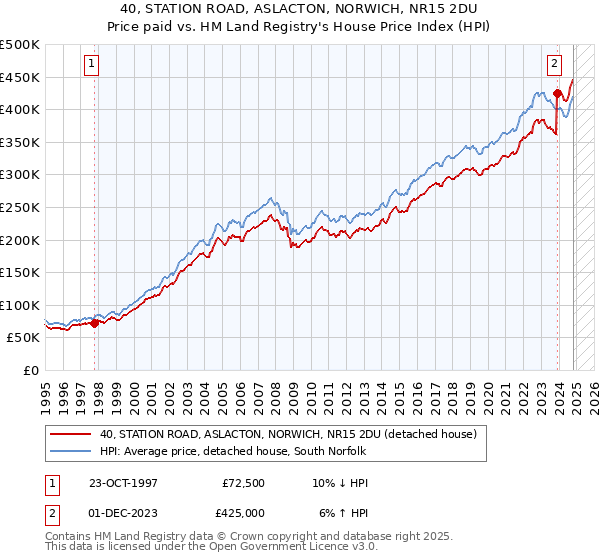 40, STATION ROAD, ASLACTON, NORWICH, NR15 2DU: Price paid vs HM Land Registry's House Price Index