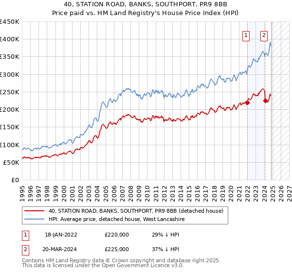 40, STATION ROAD, BANKS, SOUTHPORT, PR9 8BB: Price paid vs HM Land Registry's House Price Index