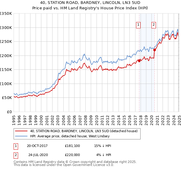 40, STATION ROAD, BARDNEY, LINCOLN, LN3 5UD: Price paid vs HM Land Registry's House Price Index