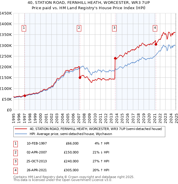 40, STATION ROAD, FERNHILL HEATH, WORCESTER, WR3 7UP: Price paid vs HM Land Registry's House Price Index