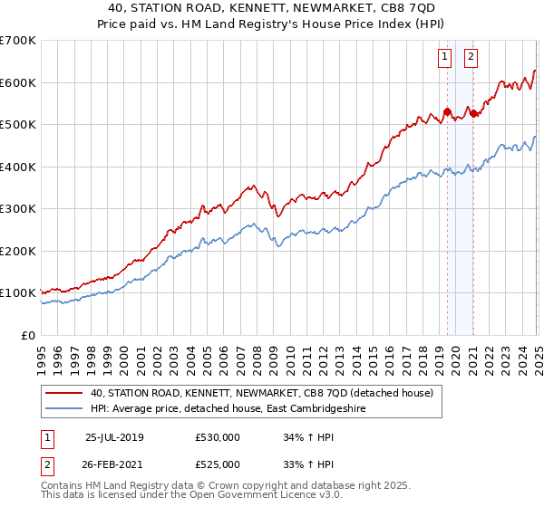 40, STATION ROAD, KENNETT, NEWMARKET, CB8 7QD: Price paid vs HM Land Registry's House Price Index