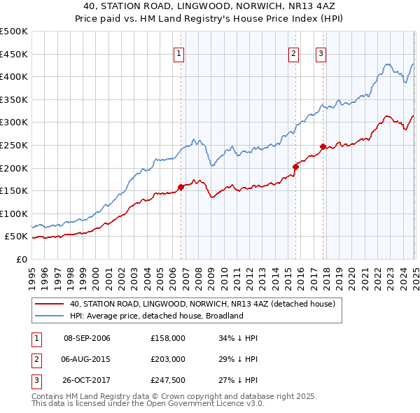 40, STATION ROAD, LINGWOOD, NORWICH, NR13 4AZ: Price paid vs HM Land Registry's House Price Index