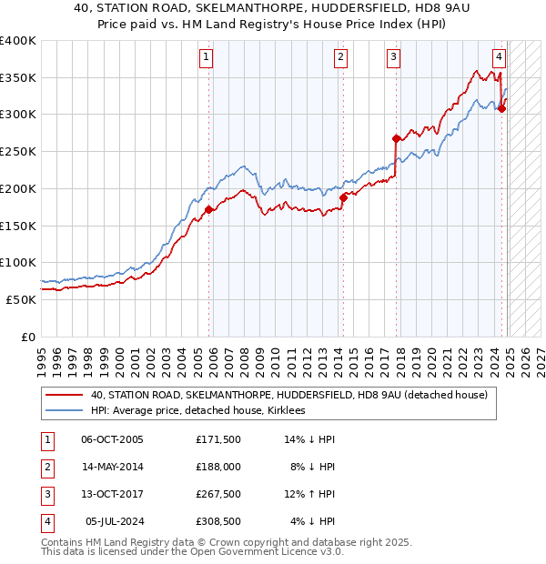 40, STATION ROAD, SKELMANTHORPE, HUDDERSFIELD, HD8 9AU: Price paid vs HM Land Registry's House Price Index