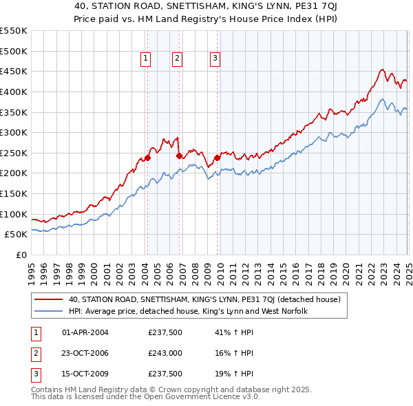 40, STATION ROAD, SNETTISHAM, KING'S LYNN, PE31 7QJ: Price paid vs HM Land Registry's House Price Index