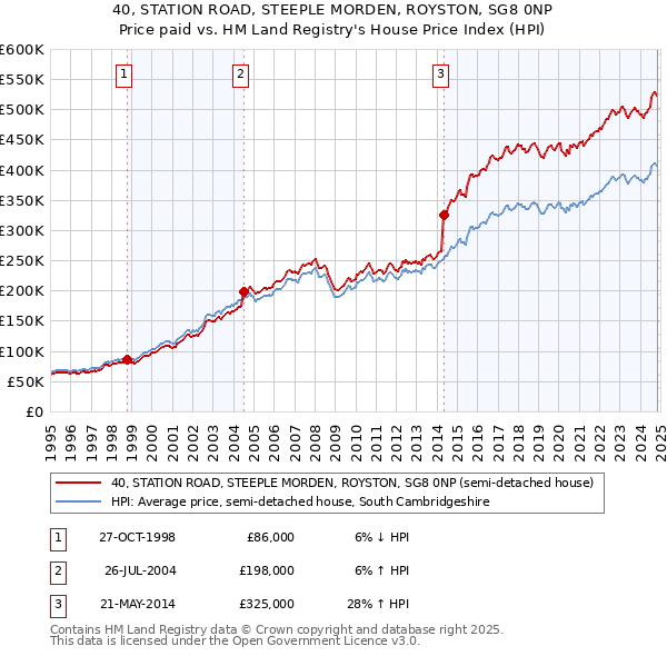 40, STATION ROAD, STEEPLE MORDEN, ROYSTON, SG8 0NP: Price paid vs HM Land Registry's House Price Index