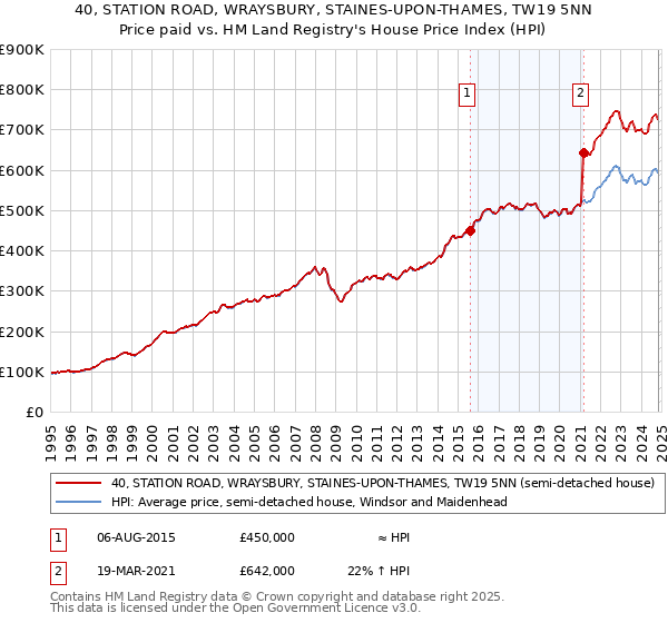 40, STATION ROAD, WRAYSBURY, STAINES-UPON-THAMES, TW19 5NN: Price paid vs HM Land Registry's House Price Index