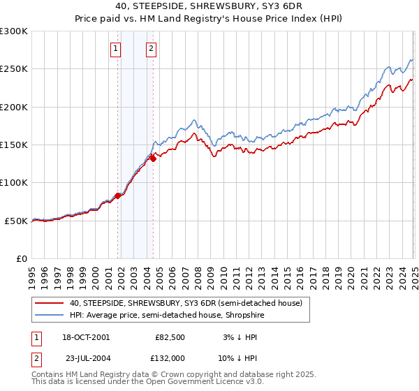 40, STEEPSIDE, SHREWSBURY, SY3 6DR: Price paid vs HM Land Registry's House Price Index