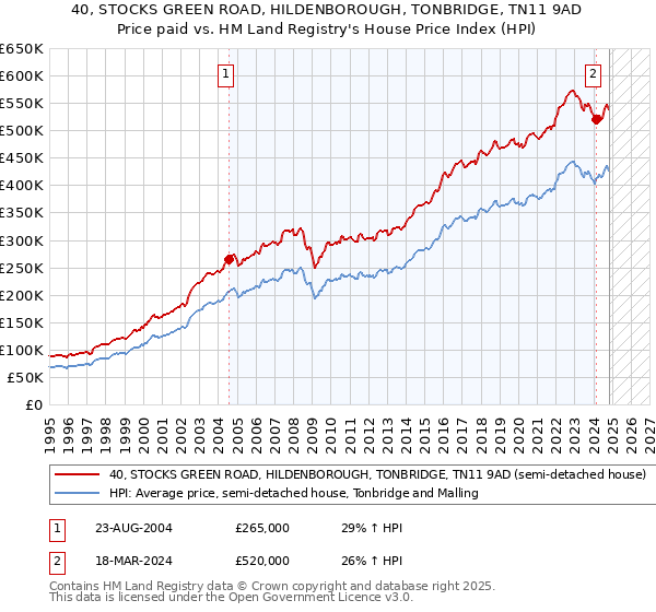 40, STOCKS GREEN ROAD, HILDENBOROUGH, TONBRIDGE, TN11 9AD: Price paid vs HM Land Registry's House Price Index