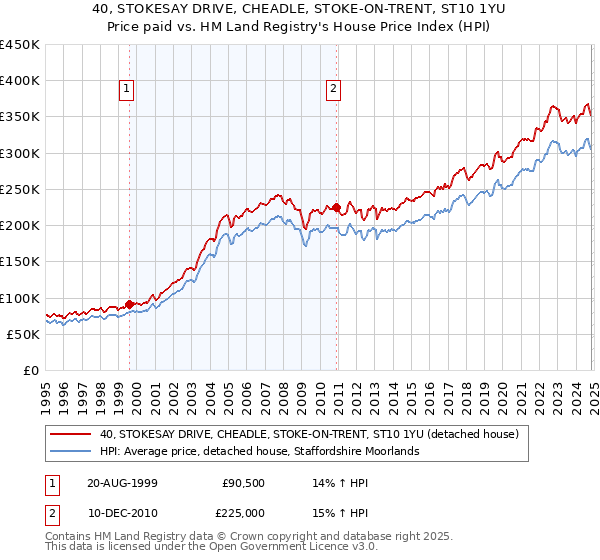 40, STOKESAY DRIVE, CHEADLE, STOKE-ON-TRENT, ST10 1YU: Price paid vs HM Land Registry's House Price Index