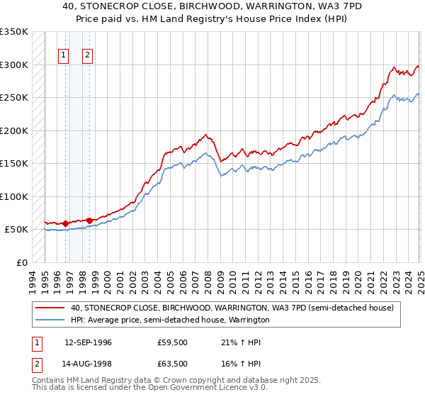 40, STONECROP CLOSE, BIRCHWOOD, WARRINGTON, WA3 7PD: Price paid vs HM Land Registry's House Price Index