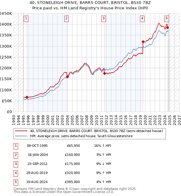 40, STONELEIGH DRIVE, BARRS COURT, BRISTOL, BS30 7BZ: Price paid vs HM Land Registry's House Price Index