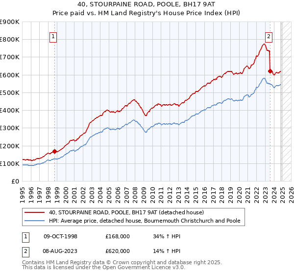 40, STOURPAINE ROAD, POOLE, BH17 9AT: Price paid vs HM Land Registry's House Price Index