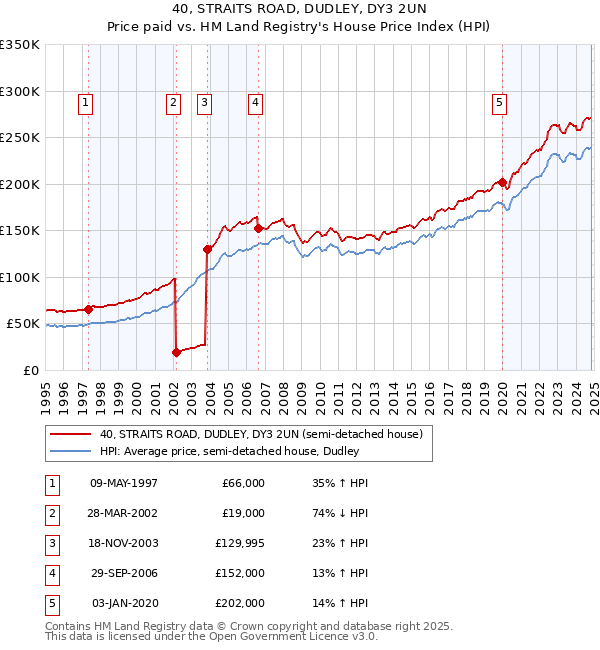 40, STRAITS ROAD, DUDLEY, DY3 2UN: Price paid vs HM Land Registry's House Price Index