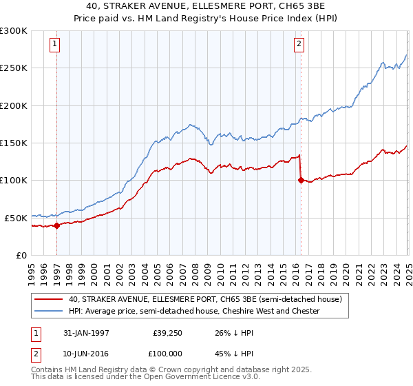 40, STRAKER AVENUE, ELLESMERE PORT, CH65 3BE: Price paid vs HM Land Registry's House Price Index