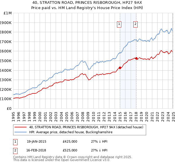 40, STRATTON ROAD, PRINCES RISBOROUGH, HP27 9AX: Price paid vs HM Land Registry's House Price Index