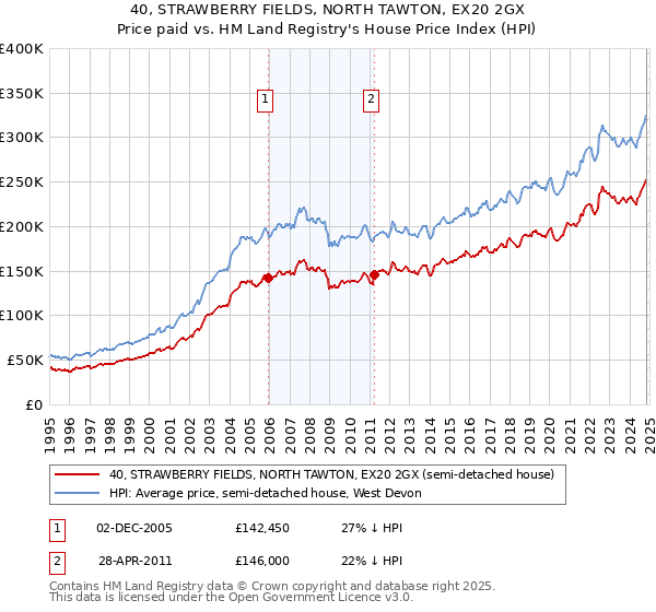 40, STRAWBERRY FIELDS, NORTH TAWTON, EX20 2GX: Price paid vs HM Land Registry's House Price Index